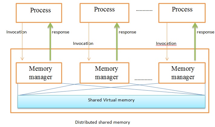 Distributed Shared Memory